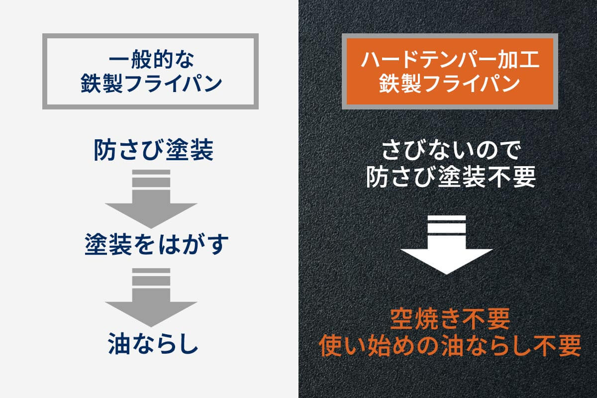 ハードテンパー加工で油ならしも不要